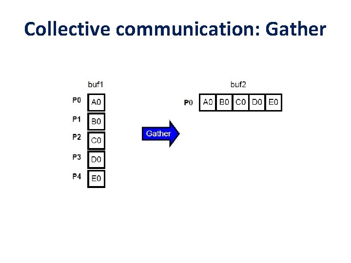 Collective communication: Gather 