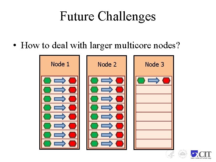 Future Challenges • How to deal with larger multicore nodes? Node 1 Node 2