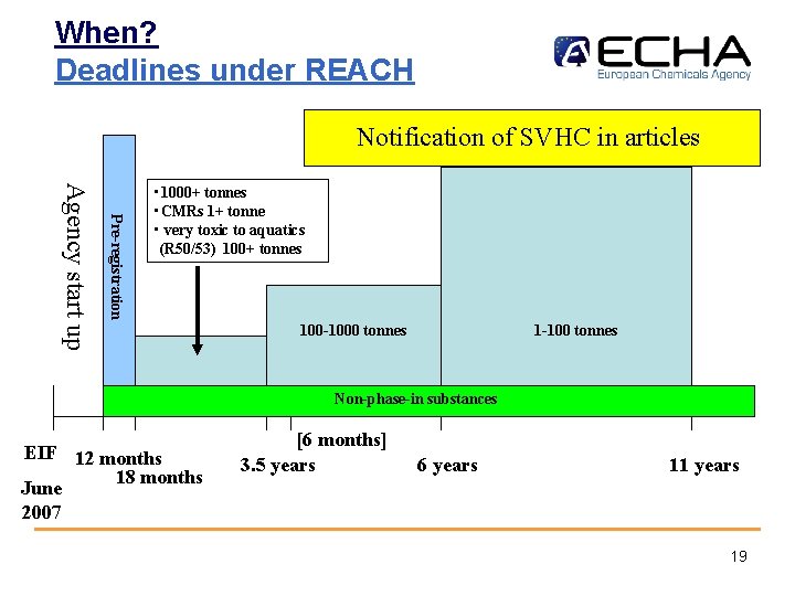 When? Deadlines under REACH Notification of SVHC in articles Pre-registration Agency start up •