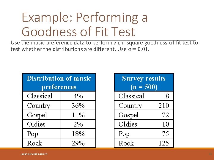 Example: Performing a Goodness of Fit Test Use the music preference data to perform