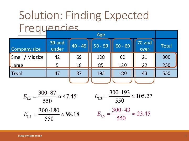 Solution: Finding Expected Frequencies Age Company size 39 and under 40 - 49 50