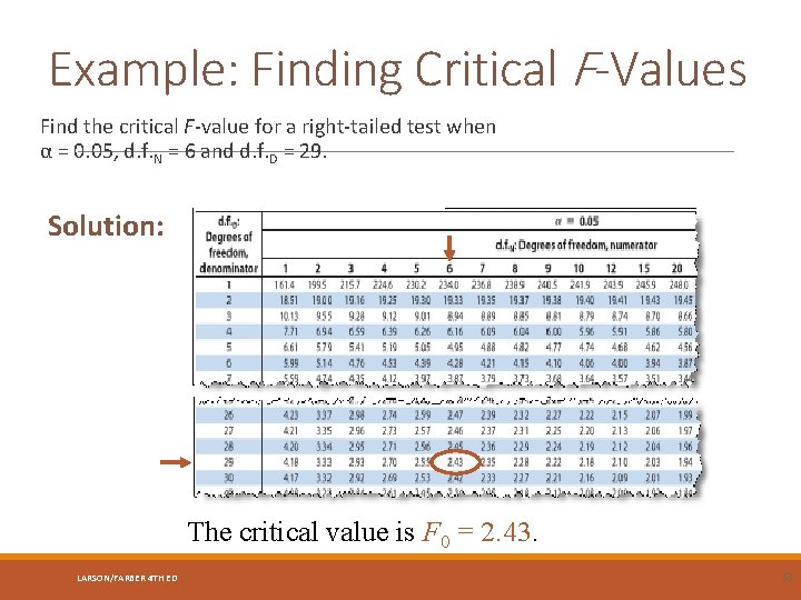Example: Finding Critical F-Values Find the critical F-value for a right-tailed test when α