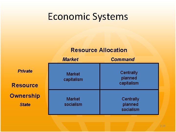 Economic Systems Resource Allocation Market Private Market capitalism Centrally planned capitalism Market socialism Centrally