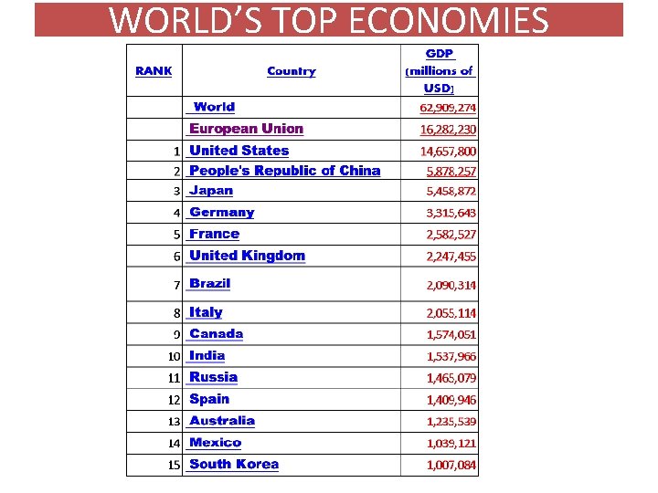 WORLD’S TOP ECONOMIES 