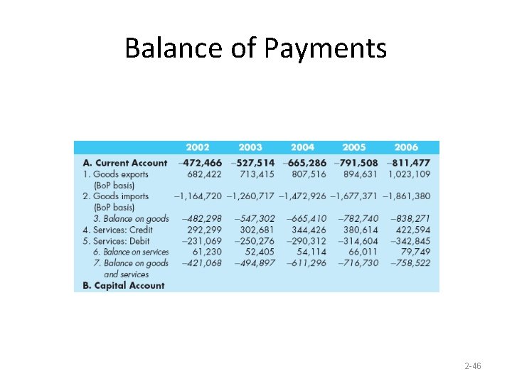 Balance of Payments 2 -46 