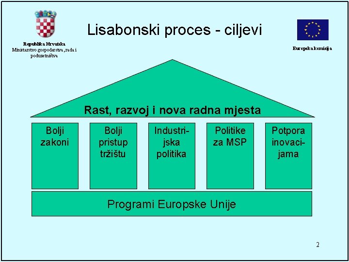 Lisabonski proces - ciljevi Republika Hrvatska Ministarstvo gospodarstva, rada i poduzetništva Europska komisija Rast,