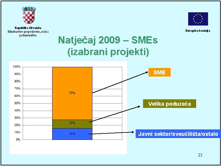 Republika Hrvatska Ministarstvo gospodarstva, rada i poduzetništva Europska komisija Natječaj 2009 – SMEs (izabrani