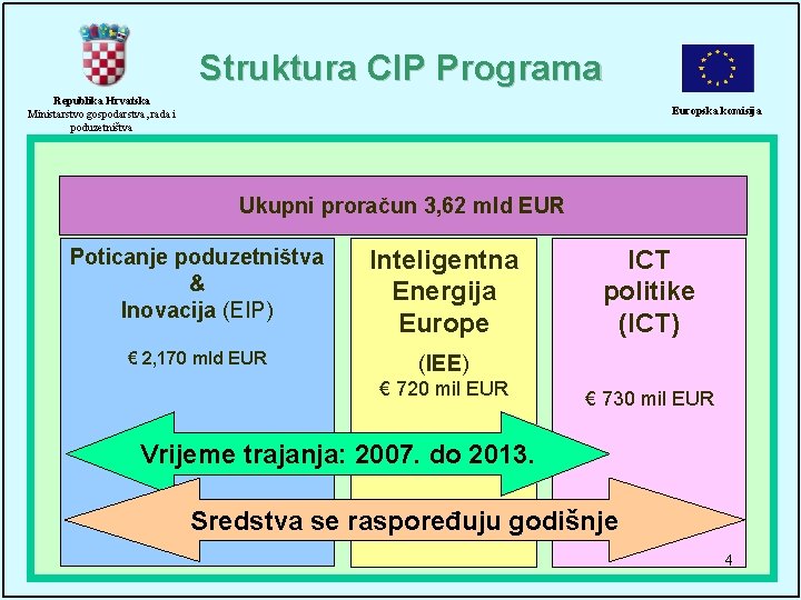 Struktura CIP Programa Republika Hrvatska Ministarstvo gospodarstva, rada i poduzetništva Europska komisija Ukupni proračun