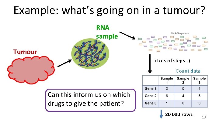 Example: what’s going on in a tumour? RNA sample Tumour (Lots of steps…) Count