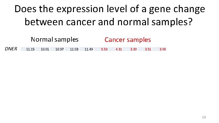 Does the expression level of a gene change between cancer and normal samples? Normal