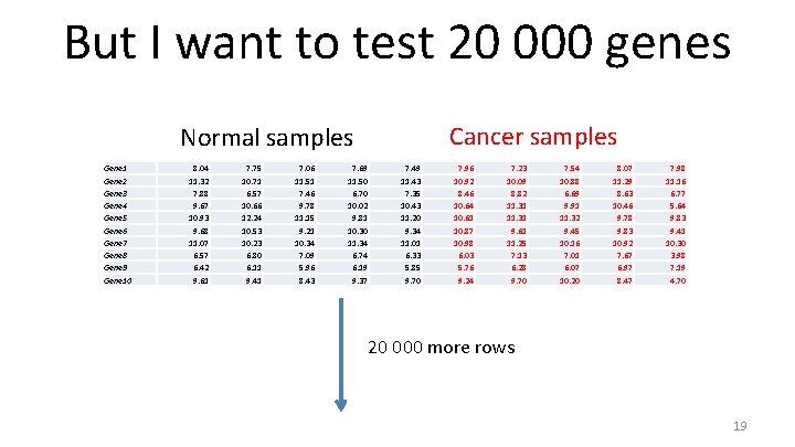 But I want to test 20 000 genes Cancer samples Normal samples Gene 1