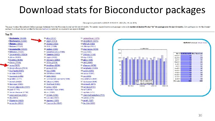 Download stats for Bioconductor packages 30 