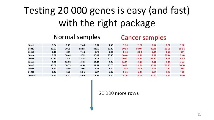 Testing 20 000 genes is easy (and fast) with the right package Normal samples