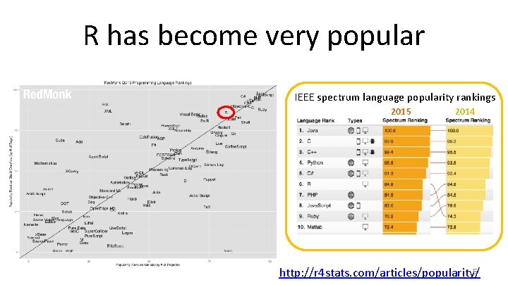 R has become very popular IEEE spectrum language popularity rankings 2015 2014 5 http: