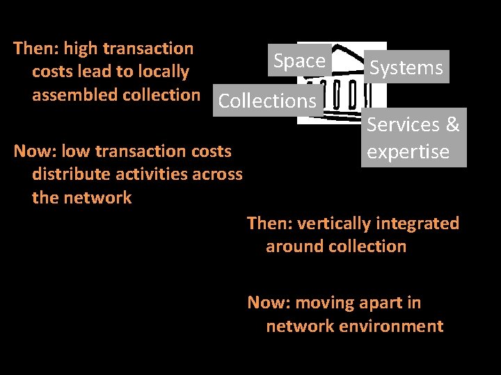 Then: high transaction Space costs lead to locally assembled collection Collections Now: low transaction