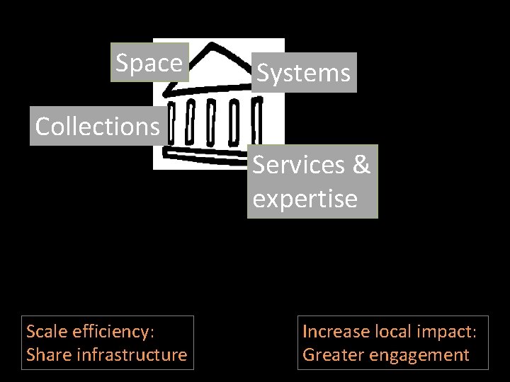 Space Systems Collections Services & expertise Scale efficiency: Share infrastructure Increase local impact: Greater