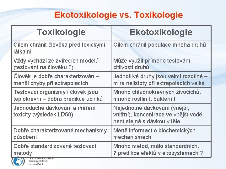 Ekotoxikologie vs. Toxikologie Ekotoxikologie Cílem chránit člověka před toxickými látkami Cílem chránit populace mnoha