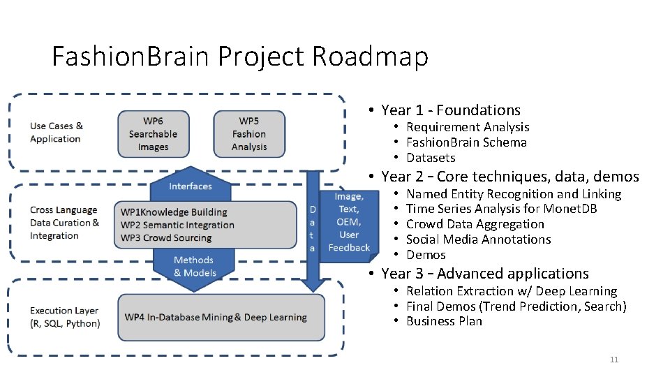 Fashion. Brain Project Roadmap • Year 1 - Foundations • Requirement Analysis • Fashion.