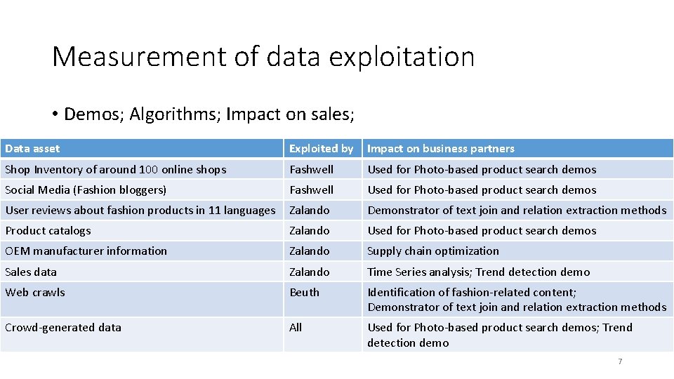 Measurement of data exploitation • Demos; Algorithms; Impact on sales; Data asset Exploited by