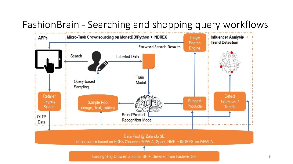 Fashion. Brain - Searching and shopping query workflows 9 