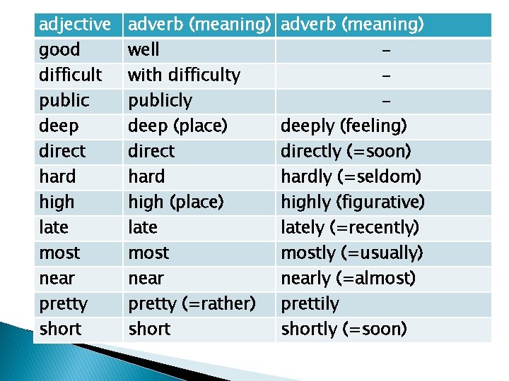 adjective good difficult public deep direct hard high late most near pretty short adverb