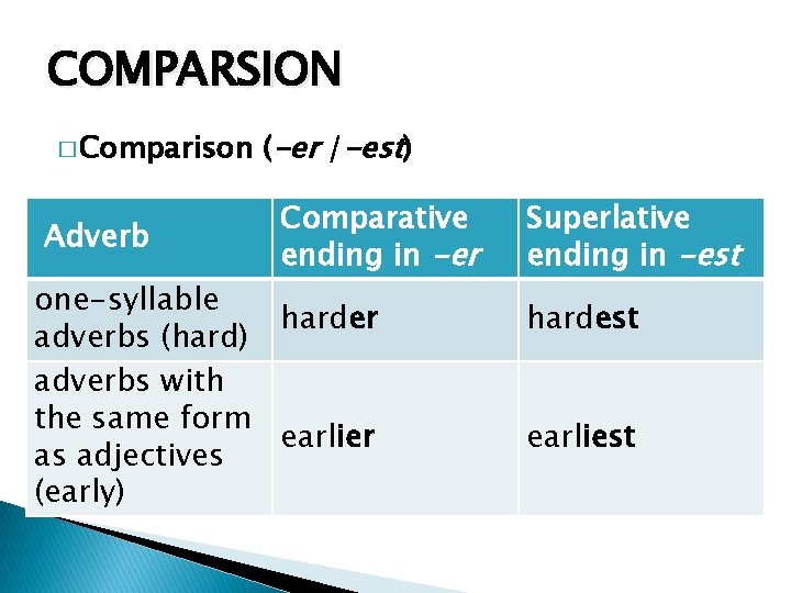 COMPARSION � Comparison Adverb (-er /-est) Comparative ending in -er one-syllable harder adverbs (hard)