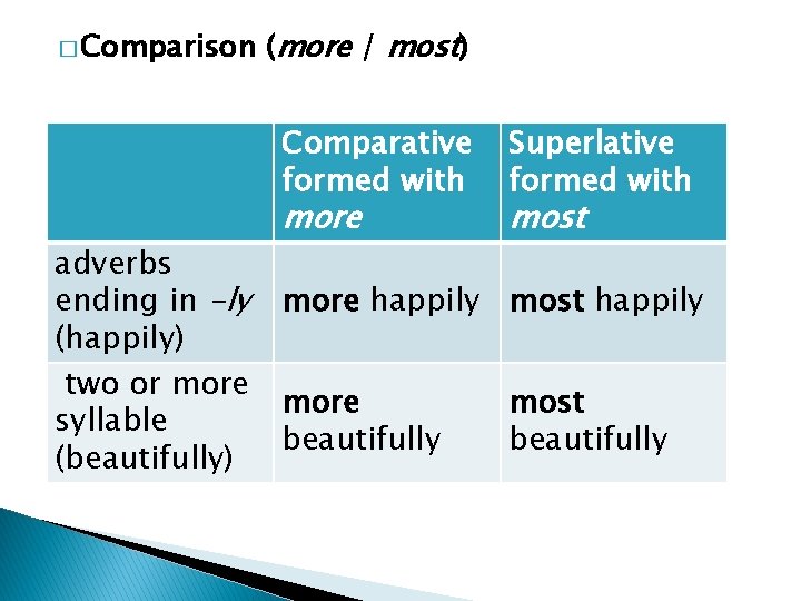 � Comparison (more / most) Comparative formed with adverbs ending in -ly (happily) two