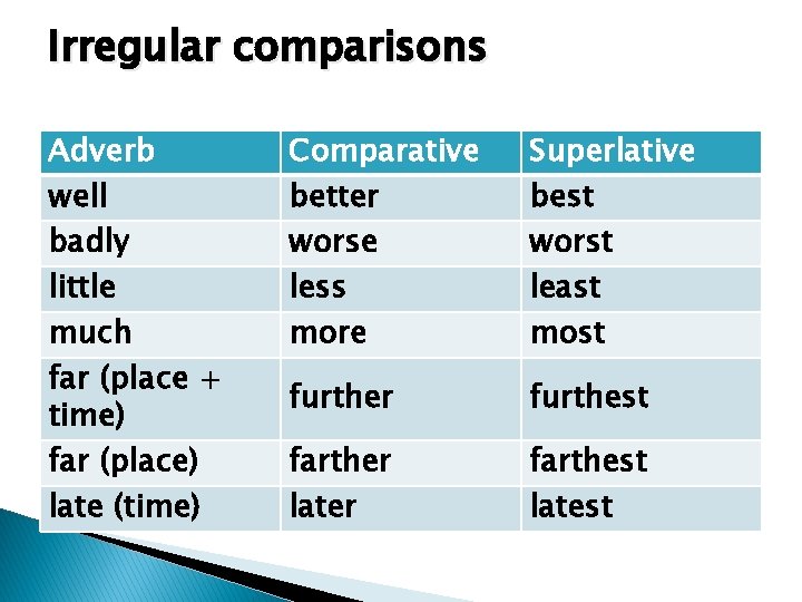 Irregular comparisons Adverb well badly little much far (place + time) far (place) late