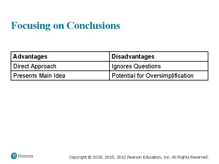 Focusing on Conclusions Advantages Disadvantages Direct Approach Ignores Questions Presents Main Idea Potential for