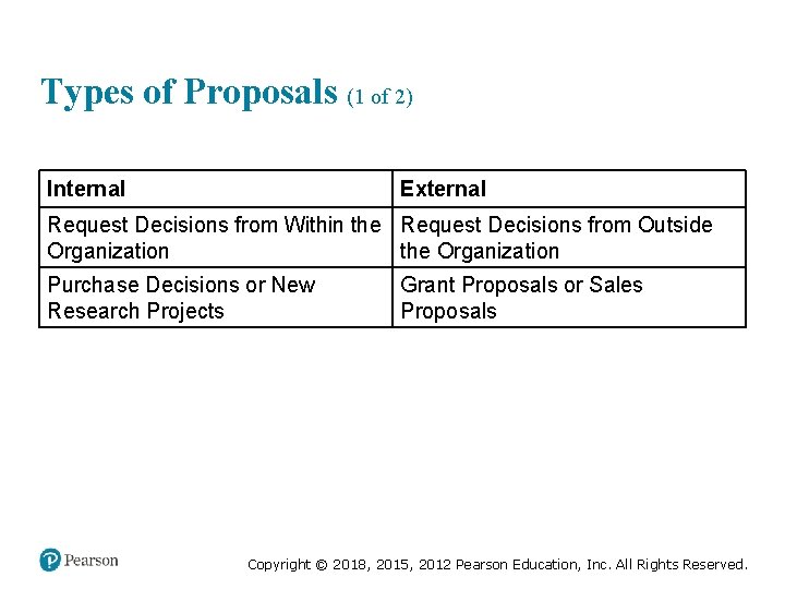 Types of Proposals (1 of 2) Internal External Request Decisions from Within the Request