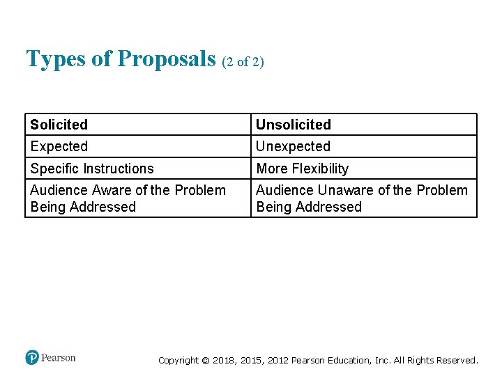 Types of Proposals (2 of 2) Solicited Unsolicited Expected Unexpected Specific Instructions More Flexibility