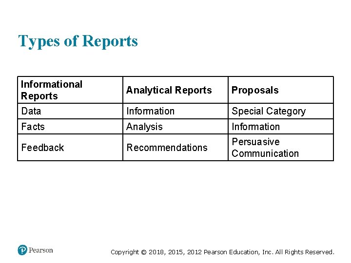 Types of Reports Informational Reports Analytical Reports Proposals Data Information Special Category Facts Analysis