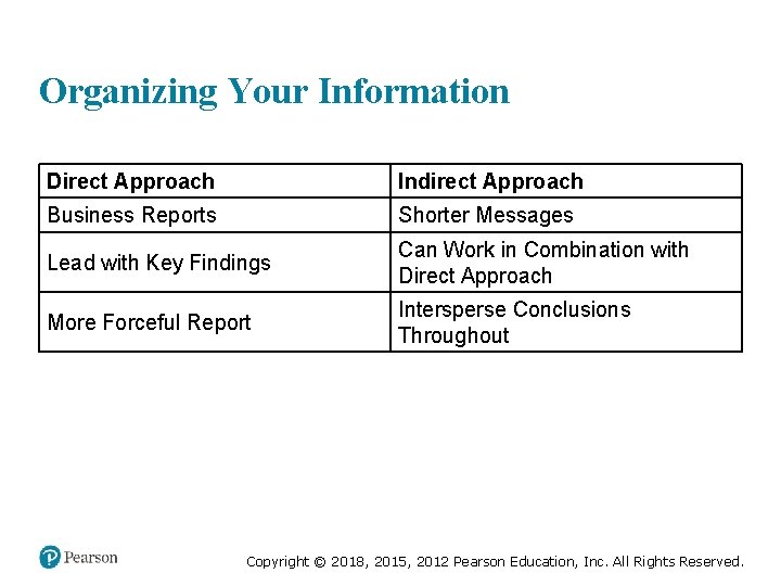Organizing Your Information Direct Approach Indirect Approach Business Reports Shorter Messages Lead with Key