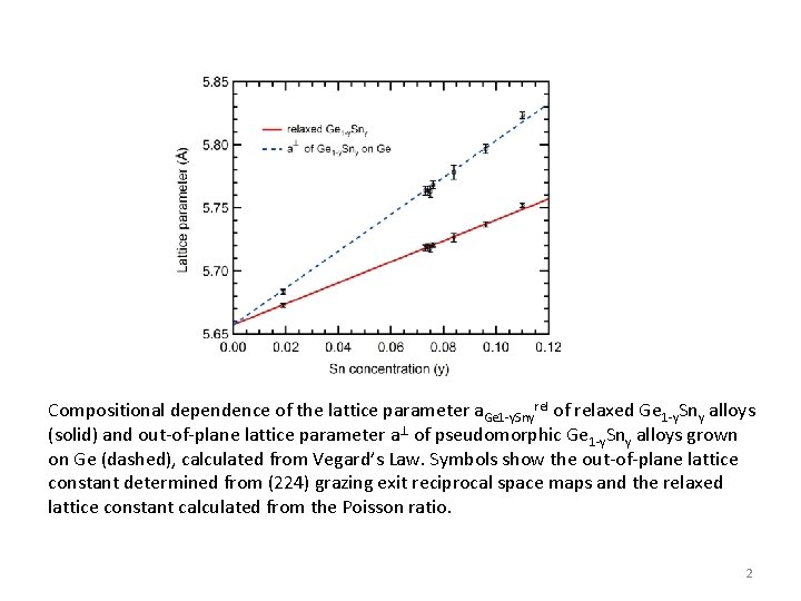 Compositional dependence of the lattice parameter a. Ge 1 -y. Snyrel of relaxed Ge