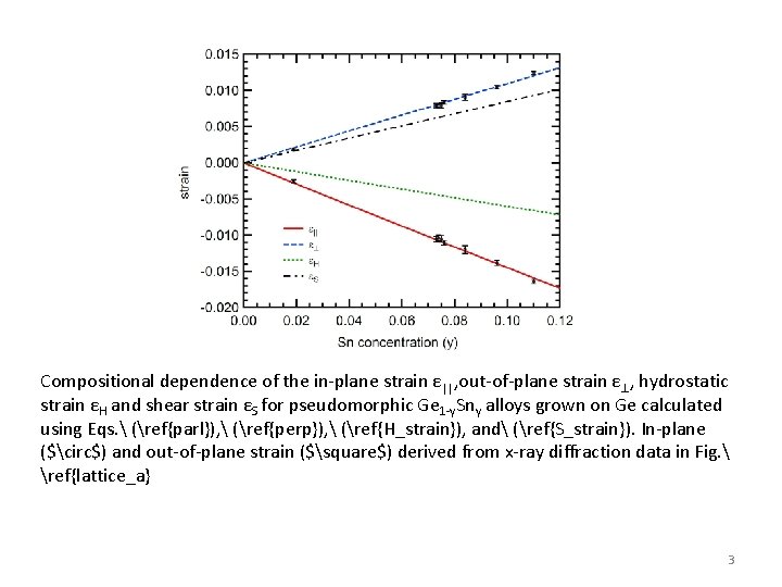 Compositional dependence of the in-plane strain ε||, out-of-plane strain ε , hydrostatic strain εH