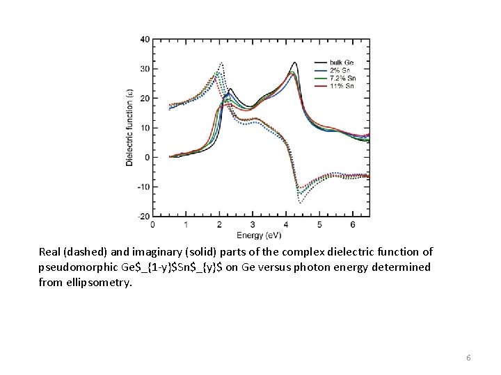 Real (dashed) and imaginary (solid) parts of the complex dielectric function of pseudomorphic Ge$_{1