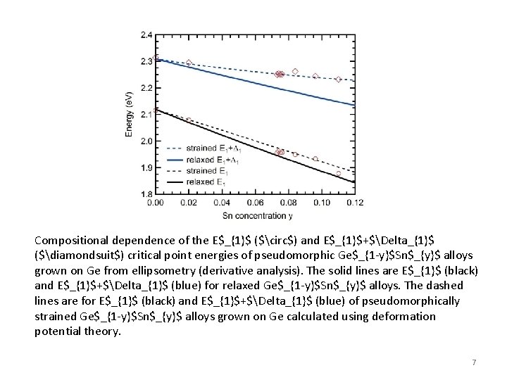 Compositional dependence of the E$_{1}$ ($circ$) and E$_{1}$+$Delta_{1}$ ($diamondsuit$) critical point energies of pseudomorphic