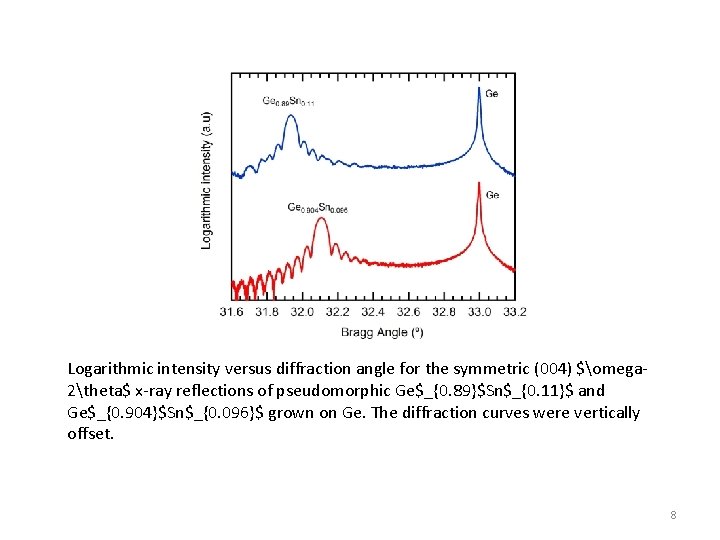 Logarithmic intensity versus diffraction angle for the symmetric (004) $omega 2theta$ x-ray reflections of
