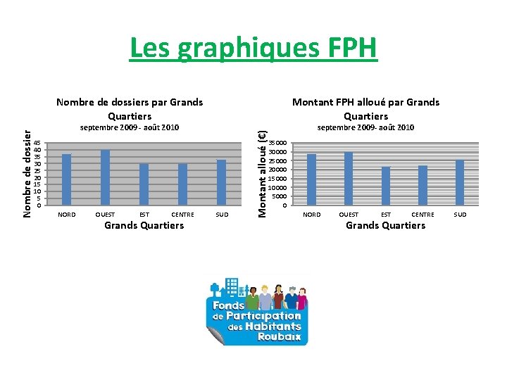 Les graphiques FPH Montant FPH alloué par Grands Quartiers septembre 2009 - août 2010