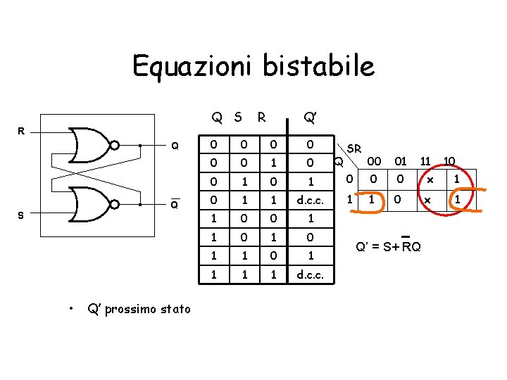 Equazioni bistabile Q S R Q Q S • Q’ prossimo stato R Q’