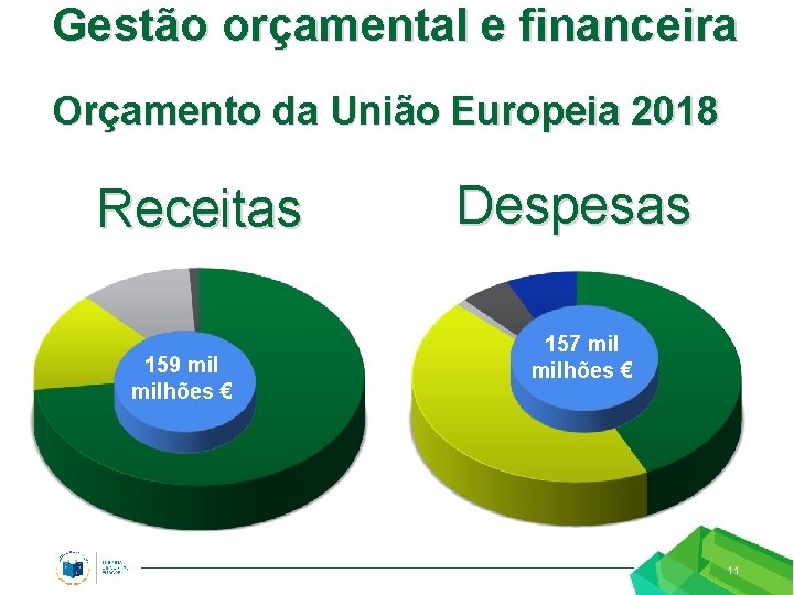 Gestão orçamental e financeira Orçamento da União Europeia 2018 Receitas 159 milhões € Despesas