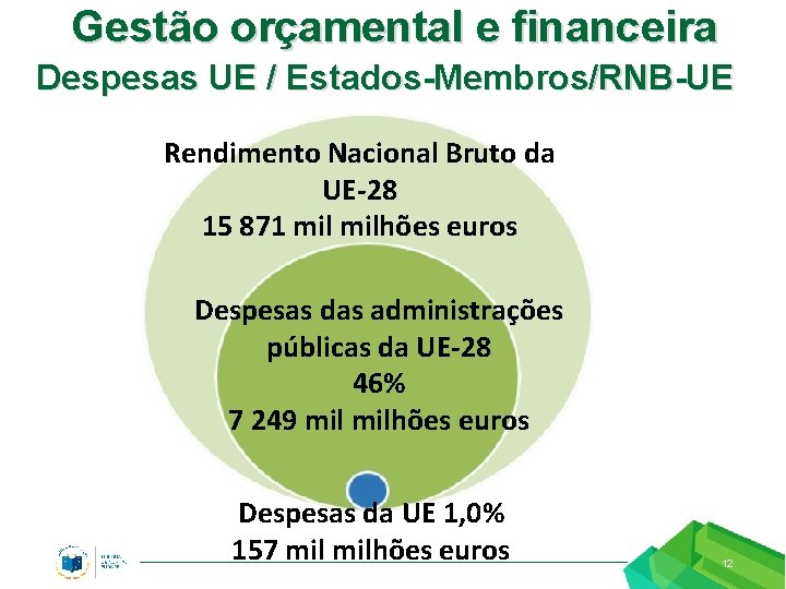 Gestão orçamental e financeira Despesas UE / Estados-Membros/RNB-UE Rendimento Nacional Bruto da UE-28 15