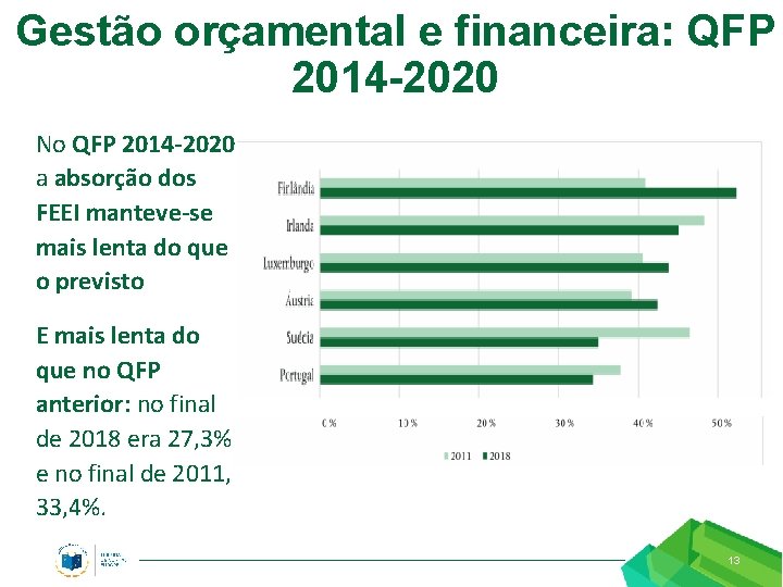 Gestão orçamental e financeira: QFP 2014 -2020 No QFP 2014 -2020 a absorção dos