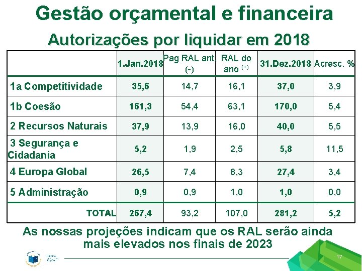 Gestão orçamental e financeira Autorizações por liquidar em 2018 Pag RAL ant. RAL do