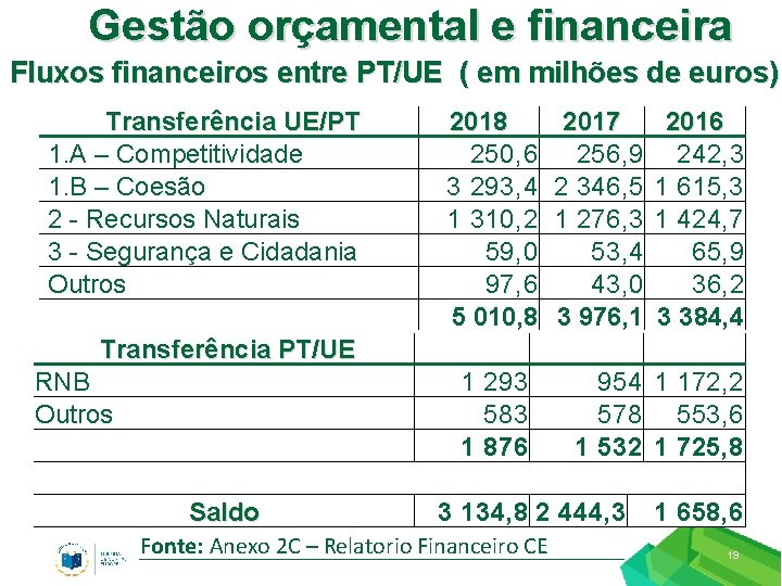 Gestão orçamental e financeira Fluxos financeiros entre PT/UE ( em milhões de euros) Transferência