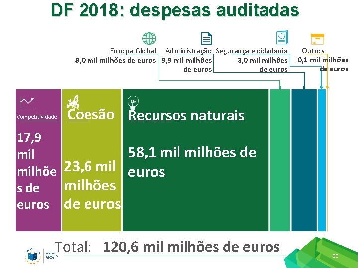 DF 2018: despesas auditadas Europa Global Administração Segurança e cidadania 8, 0 milhões de