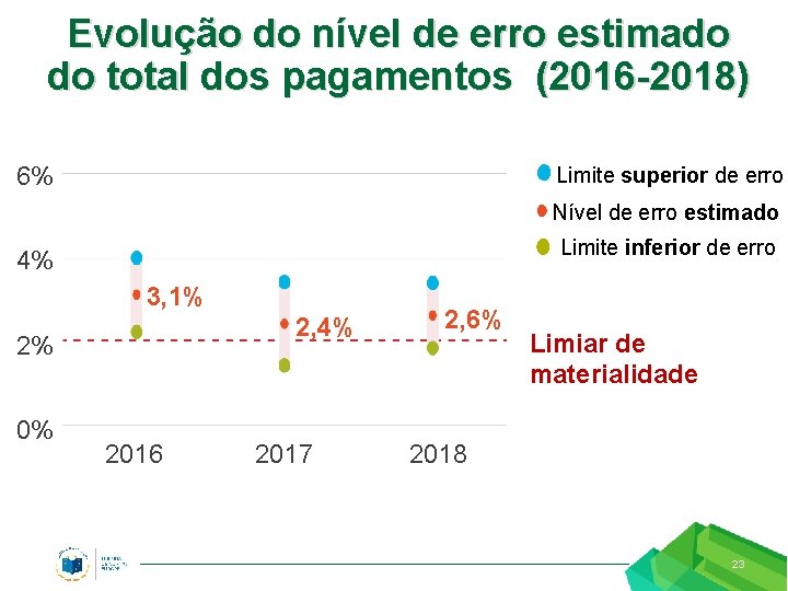 Evolução do nível de erro estimado do total dos pagamentos (2016 -2018) 6% Limite