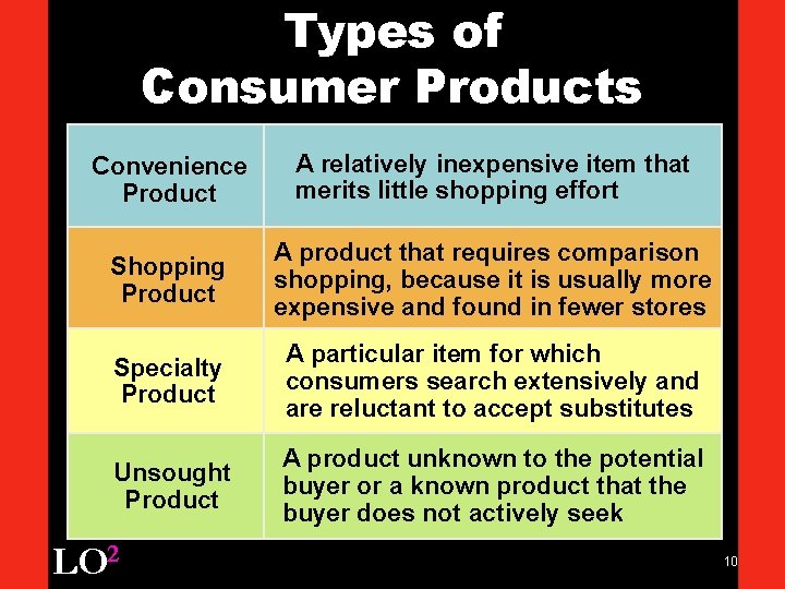 Types of Consumer Products Convenience Product Shopping Product Increase market share among A relatively