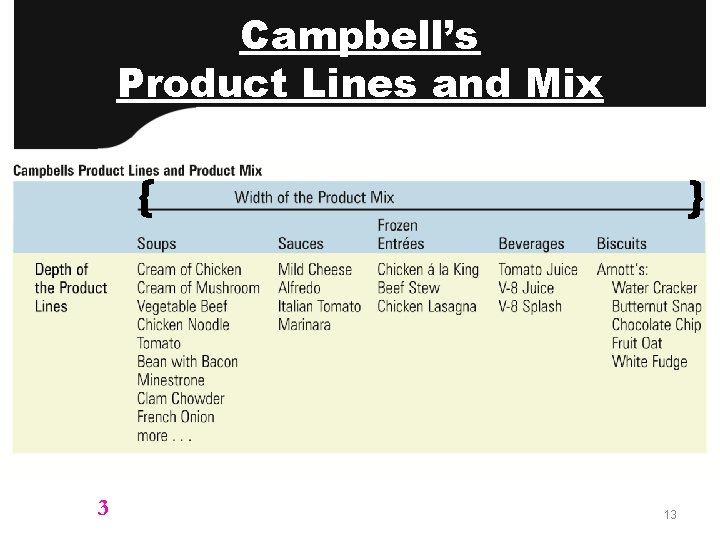 Campbell’s Product Lines and Mix { LO 3 } 13 