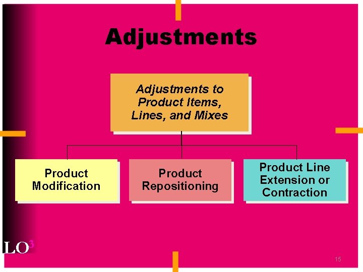 Adjustments to Product Items, Lines, and Mixes Product Modification LO 3 Product Repositioning Product